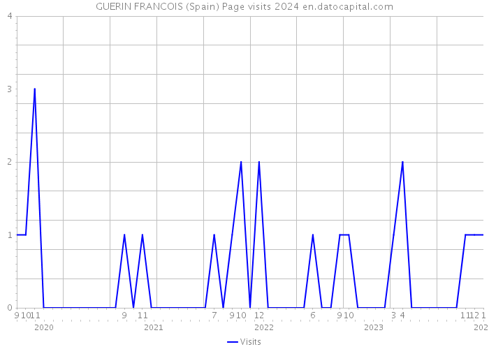 GUERIN FRANCOIS (Spain) Page visits 2024 