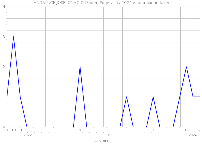 LANDALUCE JOSE IGNACIO (Spain) Page visits 2024 