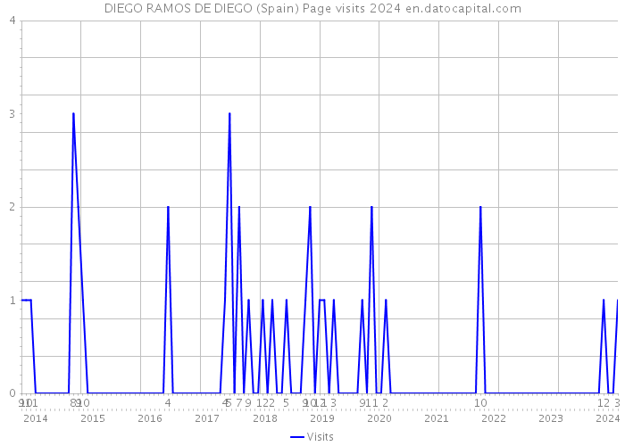 DIEGO RAMOS DE DIEGO (Spain) Page visits 2024 