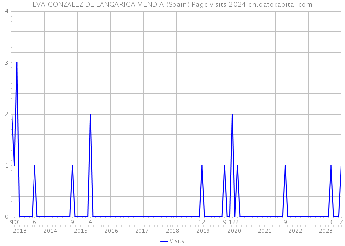 EVA GONZALEZ DE LANGARICA MENDIA (Spain) Page visits 2024 