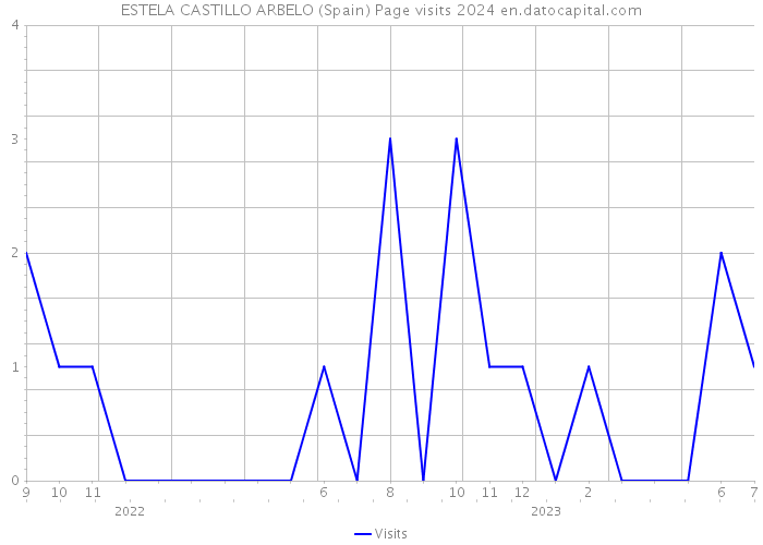 ESTELA CASTILLO ARBELO (Spain) Page visits 2024 