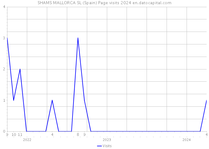 SHAMS MALLORCA SL (Spain) Page visits 2024 