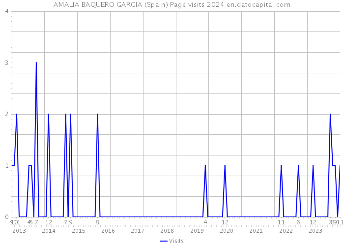 AMALIA BAQUERO GARCIA (Spain) Page visits 2024 
