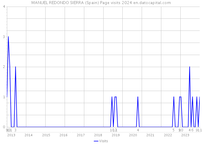 MANUEL REDONDO SIERRA (Spain) Page visits 2024 