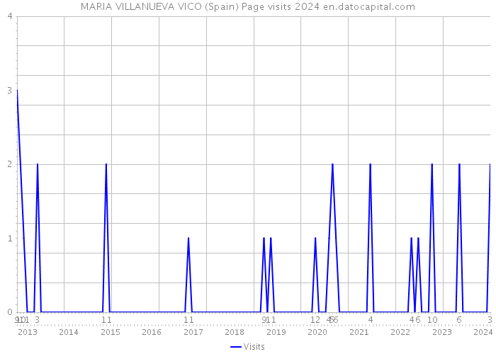 MARIA VILLANUEVA VICO (Spain) Page visits 2024 
