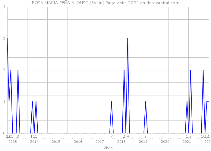 ROSA MARIA PEÑA ALONSO (Spain) Page visits 2024 