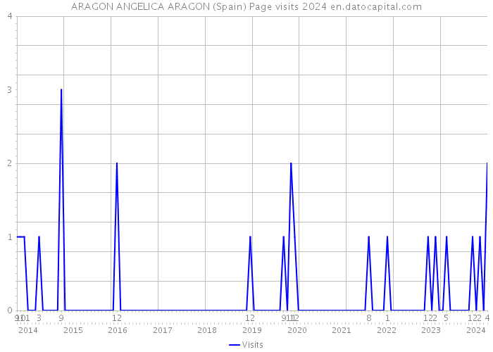 ARAGON ANGELICA ARAGON (Spain) Page visits 2024 