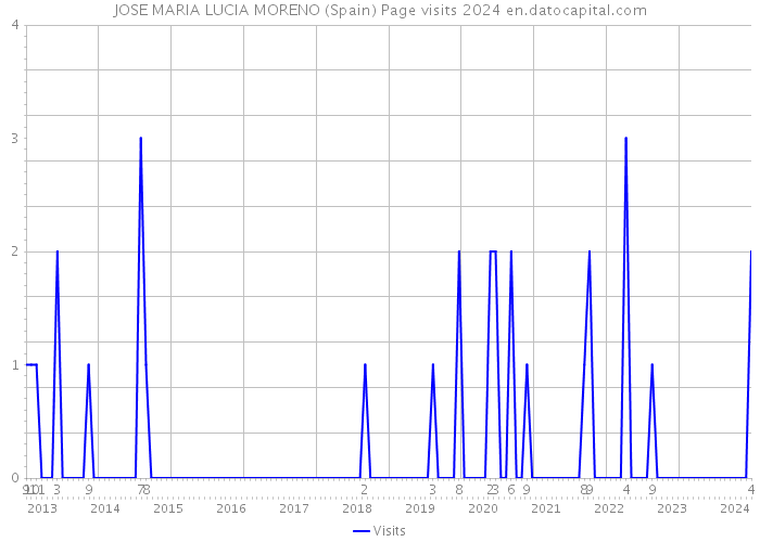 JOSE MARIA LUCIA MORENO (Spain) Page visits 2024 