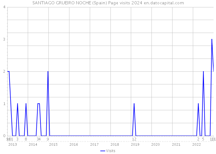 SANTIAGO GRUEIRO NOCHE (Spain) Page visits 2024 