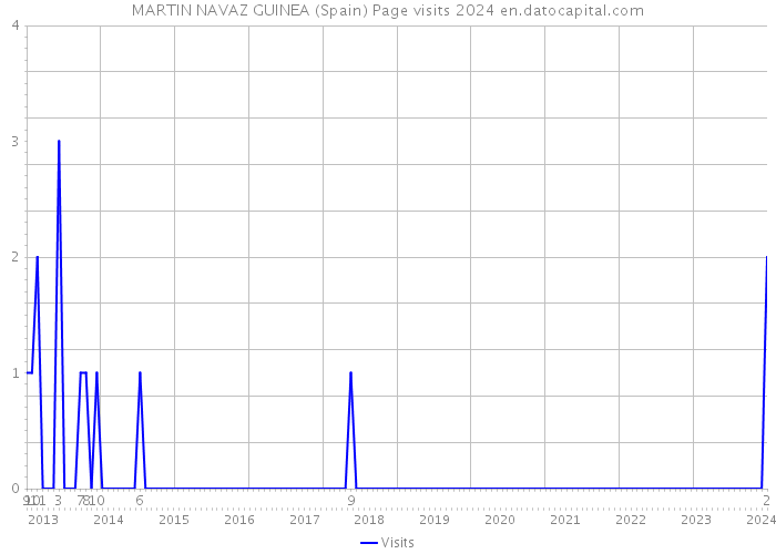 MARTIN NAVAZ GUINEA (Spain) Page visits 2024 