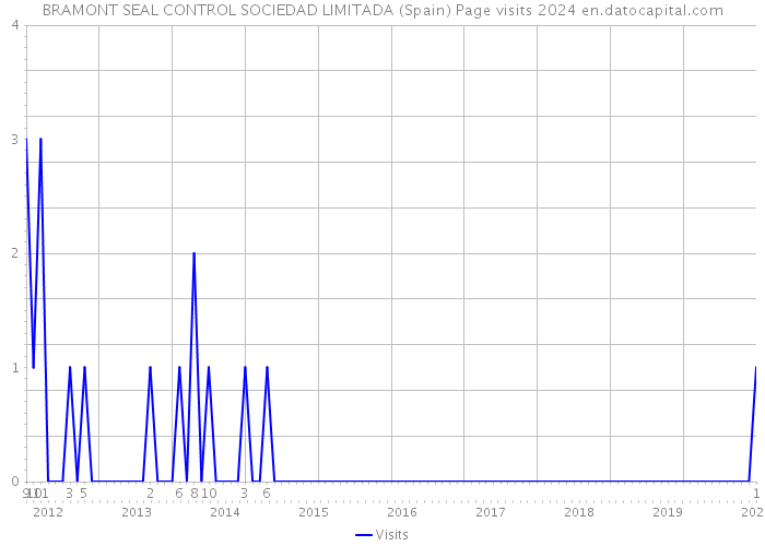 BRAMONT SEAL CONTROL SOCIEDAD LIMITADA (Spain) Page visits 2024 
