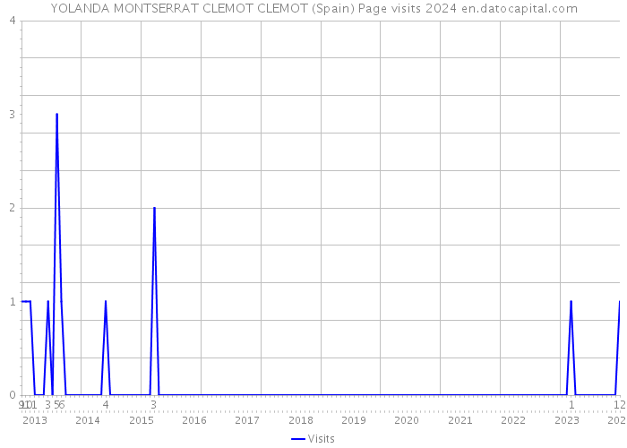 YOLANDA MONTSERRAT CLEMOT CLEMOT (Spain) Page visits 2024 