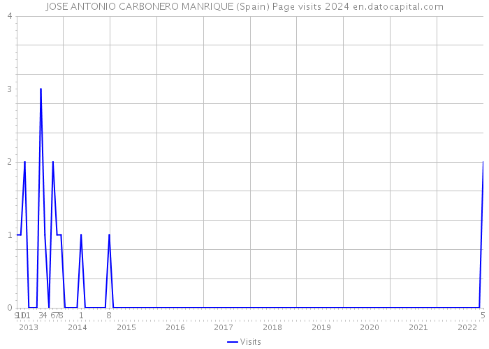 JOSE ANTONIO CARBONERO MANRIQUE (Spain) Page visits 2024 