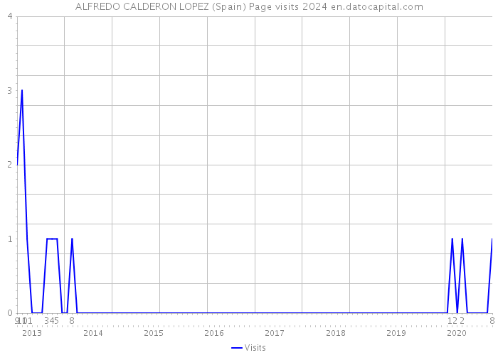 ALFREDO CALDERON LOPEZ (Spain) Page visits 2024 