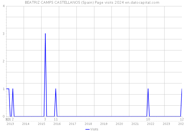 BEATRIZ CAMPS CASTELLANOS (Spain) Page visits 2024 