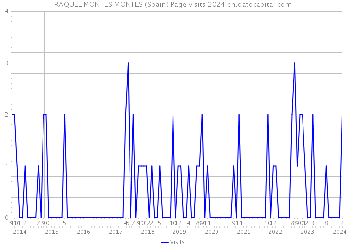 RAQUEL MONTES MONTES (Spain) Page visits 2024 