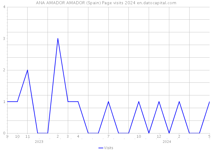 ANA AMADOR AMADOR (Spain) Page visits 2024 
