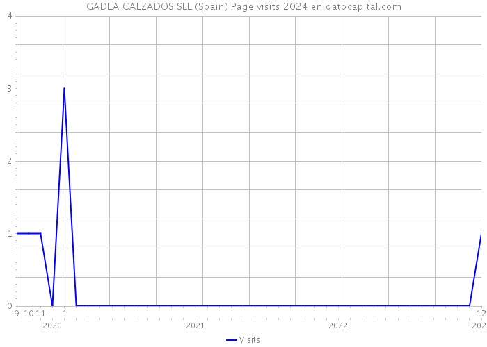 GADEA CALZADOS SLL (Spain) Page visits 2024 