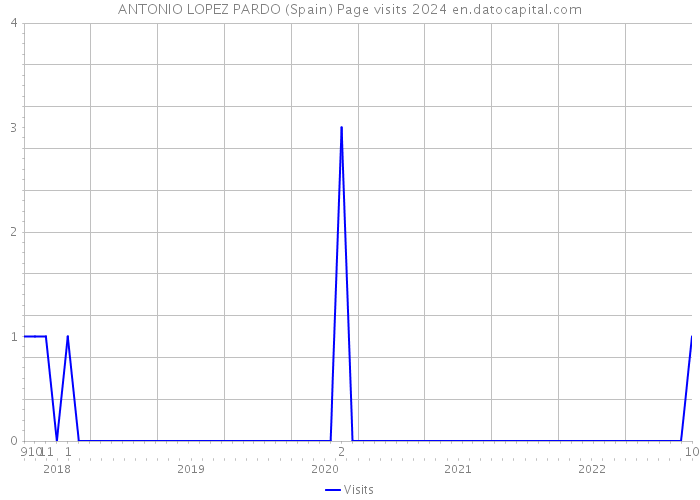 ANTONIO LOPEZ PARDO (Spain) Page visits 2024 