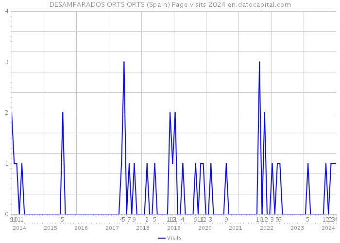 DESAMPARADOS ORTS ORTS (Spain) Page visits 2024 