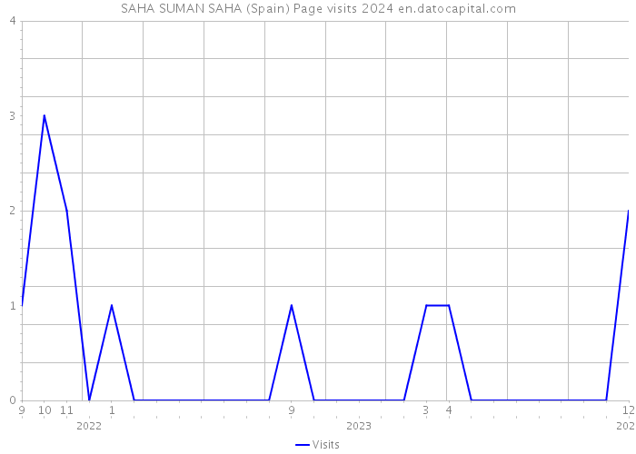 SAHA SUMAN SAHA (Spain) Page visits 2024 