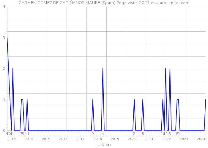 CARMEN GOMEZ DE CADIÑANOS MAURE (Spain) Page visits 2024 
