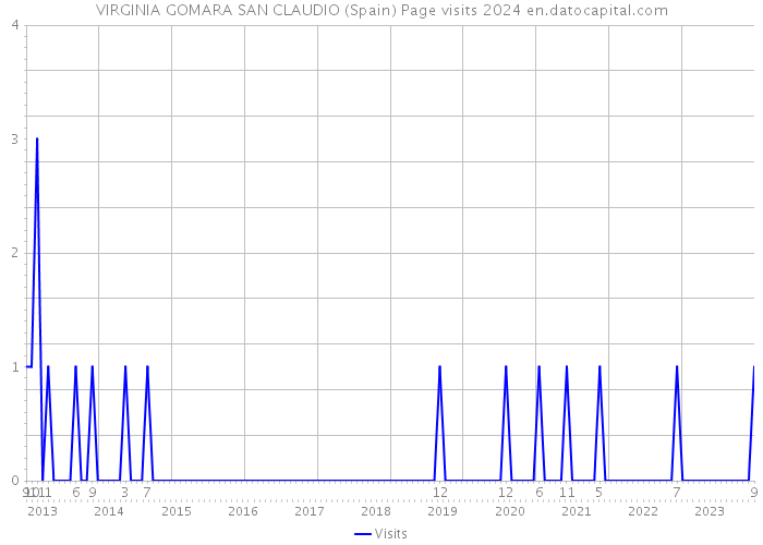 VIRGINIA GOMARA SAN CLAUDIO (Spain) Page visits 2024 