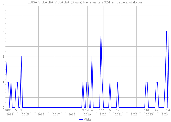LUISA VILLALBA VILLALBA (Spain) Page visits 2024 