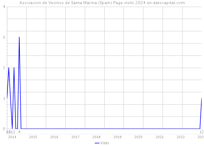 Asociacion de Vecinos de Santa Marina (Spain) Page visits 2024 