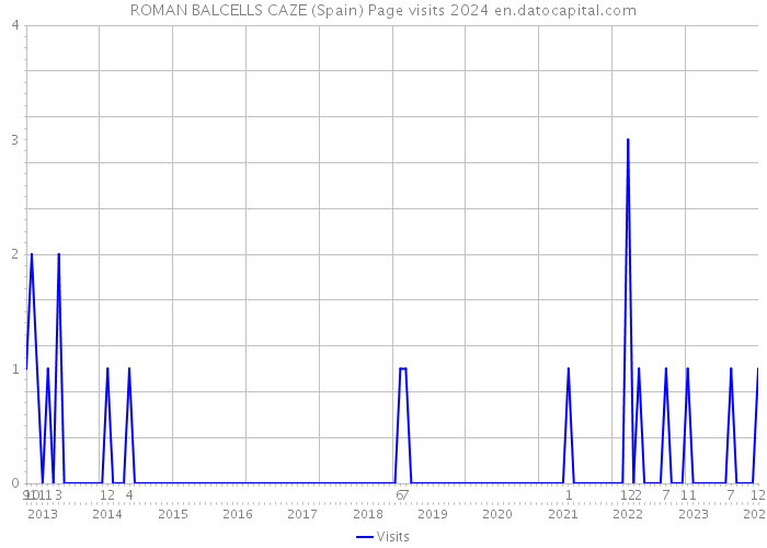 ROMAN BALCELLS CAZE (Spain) Page visits 2024 