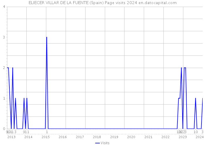 ELIECER VILLAR DE LA FUENTE (Spain) Page visits 2024 