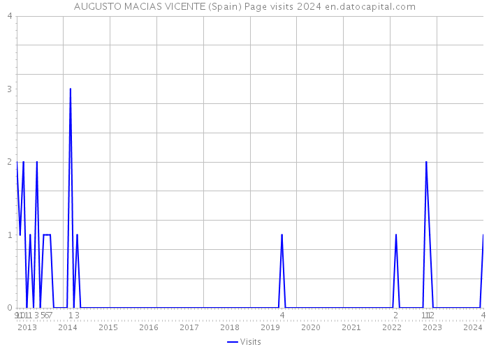 AUGUSTO MACIAS VICENTE (Spain) Page visits 2024 