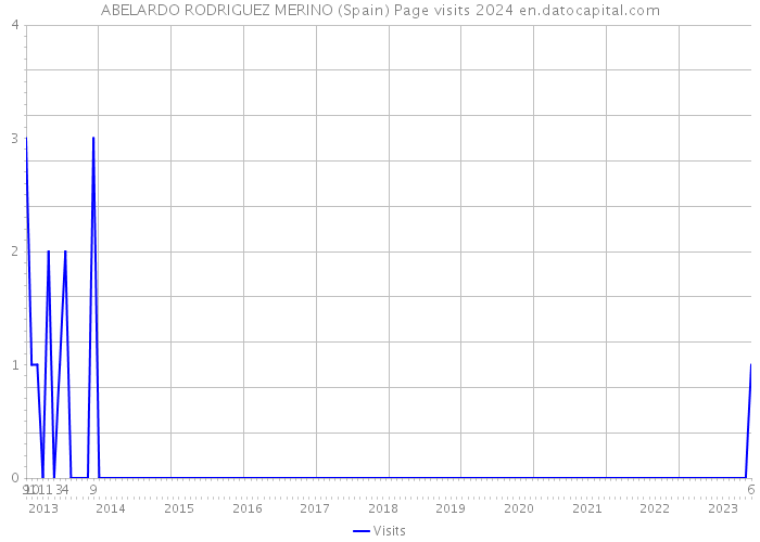 ABELARDO RODRIGUEZ MERINO (Spain) Page visits 2024 