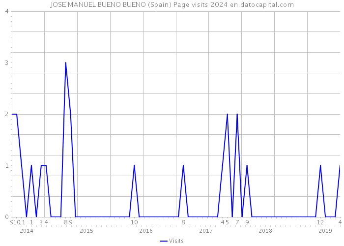 JOSE MANUEL BUENO BUENO (Spain) Page visits 2024 