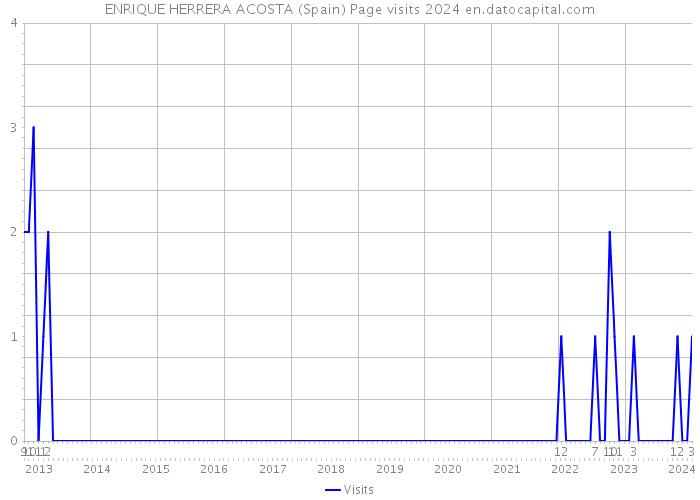 ENRIQUE HERRERA ACOSTA (Spain) Page visits 2024 