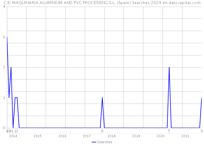 C.E. MAQUINARIA ALUMINIUM AND PVC PROCESSING S.L. (Spain) Searches 2024 