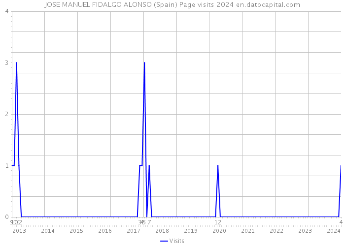 JOSE MANUEL FIDALGO ALONSO (Spain) Page visits 2024 