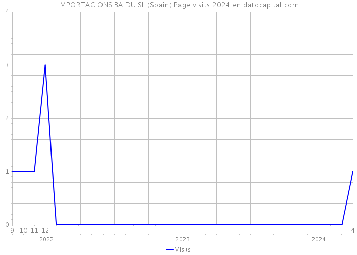 IMPORTACIONS BAIDU SL (Spain) Page visits 2024 