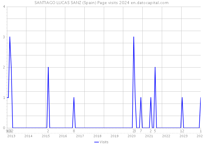 SANTIAGO LUCAS SANZ (Spain) Page visits 2024 