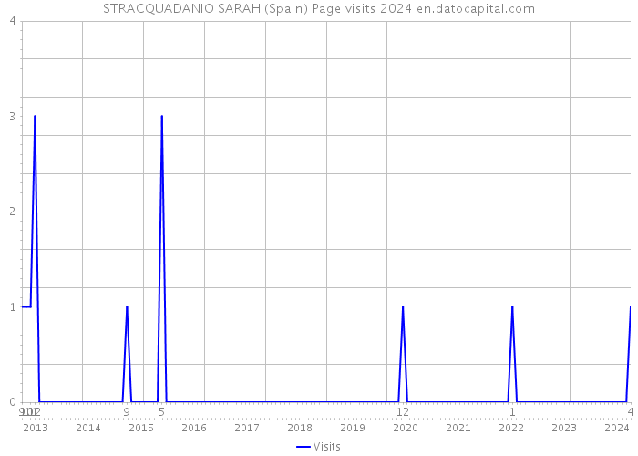 STRACQUADANIO SARAH (Spain) Page visits 2024 