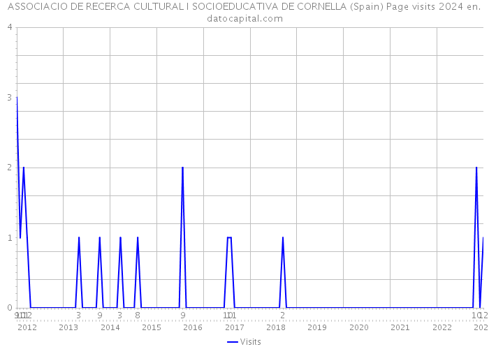 ASSOCIACIO DE RECERCA CULTURAL I SOCIOEDUCATIVA DE CORNELLA (Spain) Page visits 2024 