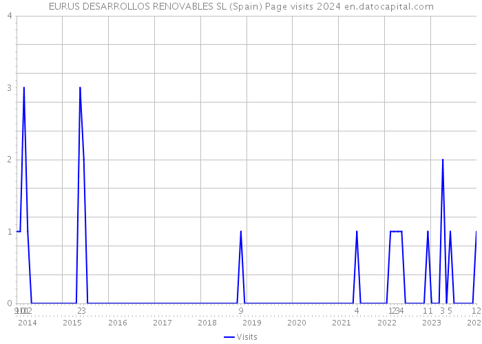 EURUS DESARROLLOS RENOVABLES SL (Spain) Page visits 2024 