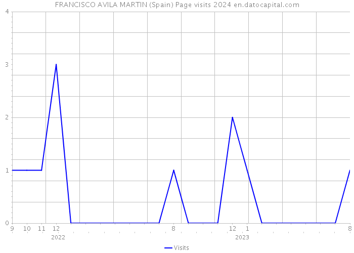 FRANCISCO AVILA MARTIN (Spain) Page visits 2024 