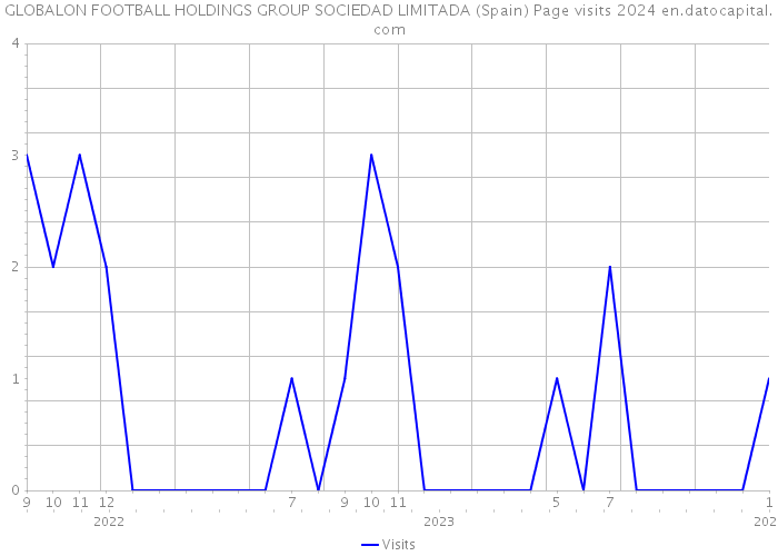 GLOBALON FOOTBALL HOLDINGS GROUP SOCIEDAD LIMITADA (Spain) Page visits 2024 