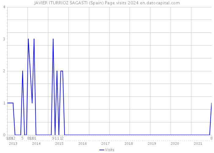 JAVIER ITURRIOZ SAGASTI (Spain) Page visits 2024 