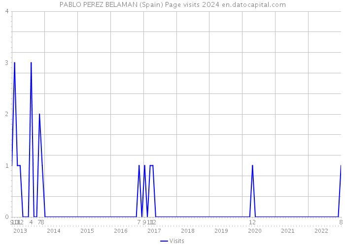 PABLO PEREZ BELAMAN (Spain) Page visits 2024 