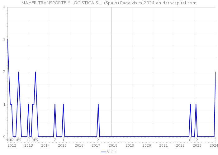 MAHER TRANSPORTE Y LOGISTICA S.L. (Spain) Page visits 2024 