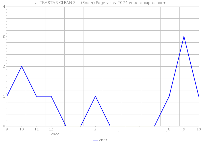 ULTRASTAR CLEAN S.L. (Spain) Page visits 2024 
