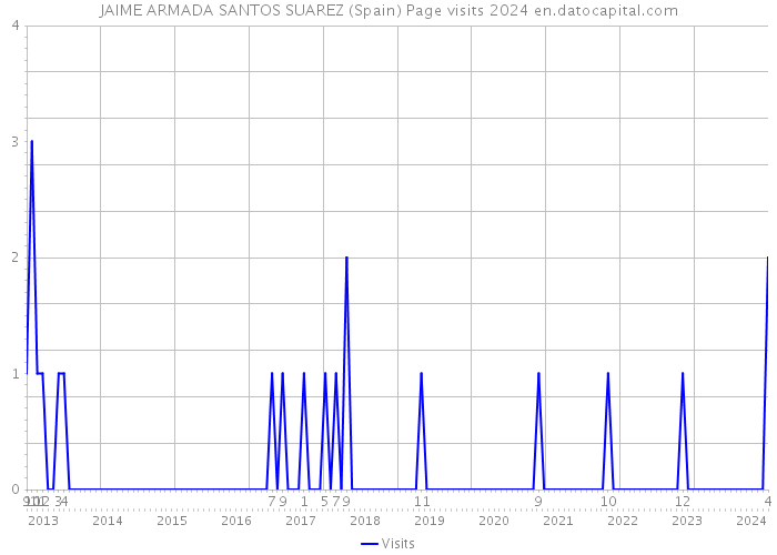 JAIME ARMADA SANTOS SUAREZ (Spain) Page visits 2024 