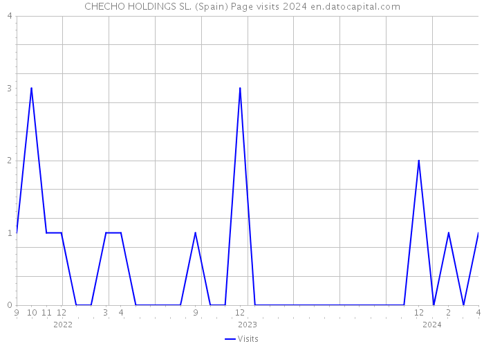 CHECHO HOLDINGS SL. (Spain) Page visits 2024 